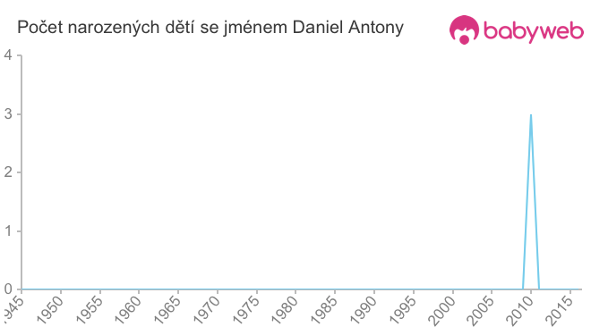 Počet dětí narozených se jménem Daniel Antony