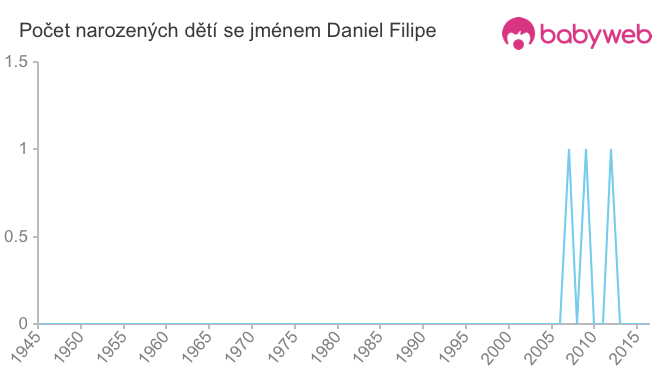 Počet dětí narozených se jménem Daniel Filipe