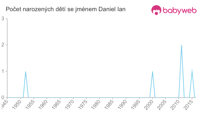 Počet dětí narozených se jménem Daniel Ian
