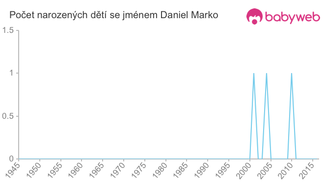 Počet dětí narozených se jménem Daniel Marko