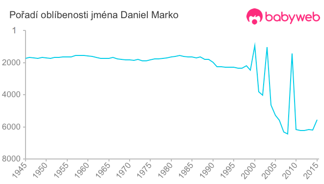 Pořadí oblíbenosti jména Daniel Marko