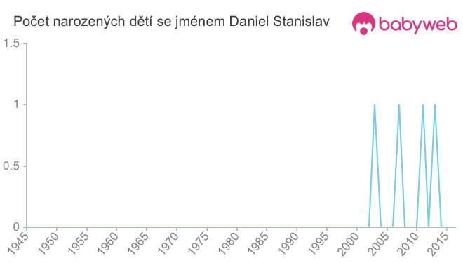 Počet dětí narozených se jménem Daniel Stanislav