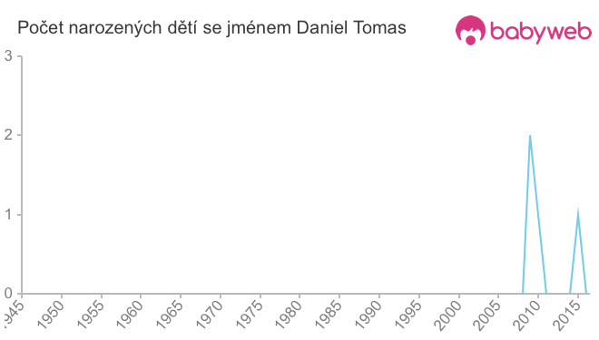 Počet dětí narozených se jménem Daniel Tomas