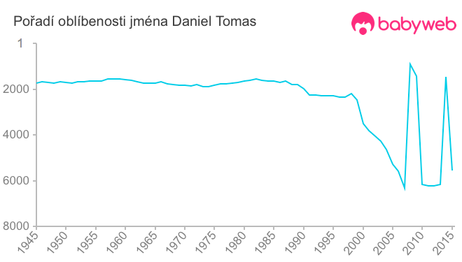 Pořadí oblíbenosti jména Daniel Tomas