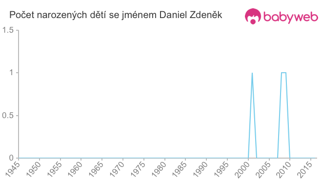 Počet dětí narozených se jménem Daniel Zdeněk