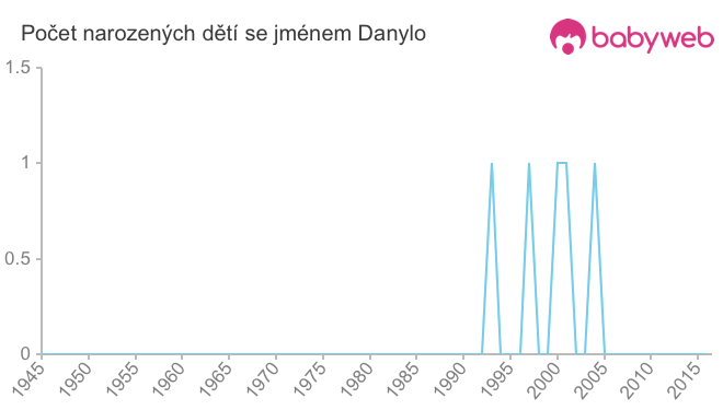 Počet dětí narozených se jménem Danylo