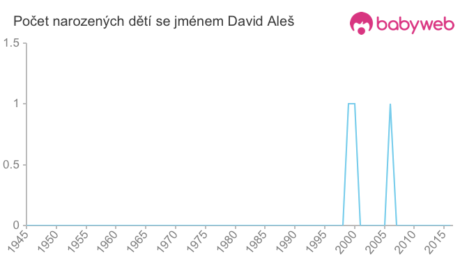 Počet dětí narozených se jménem David Aleš
