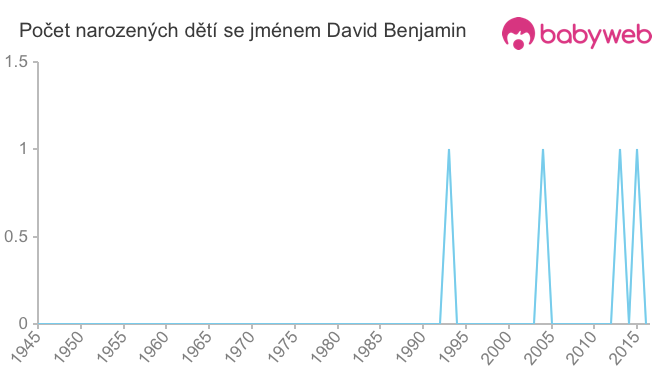 Počet dětí narozených se jménem David Benjamin