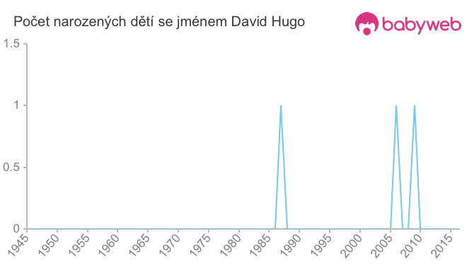 Počet dětí narozených se jménem David Hugo