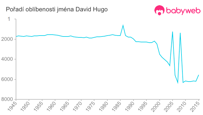 Pořadí oblíbenosti jména David Hugo