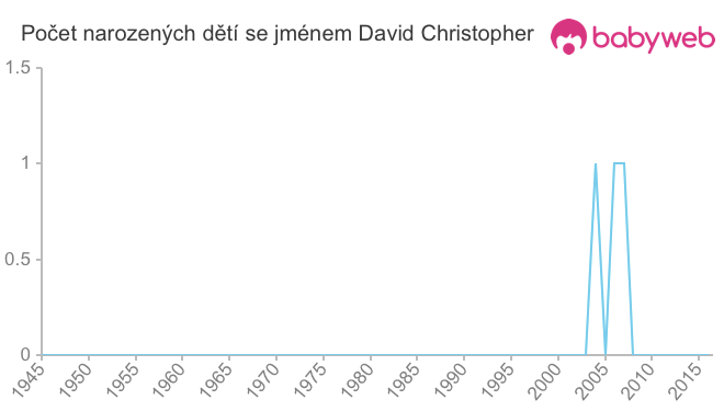 Počet dětí narozených se jménem David Christopher