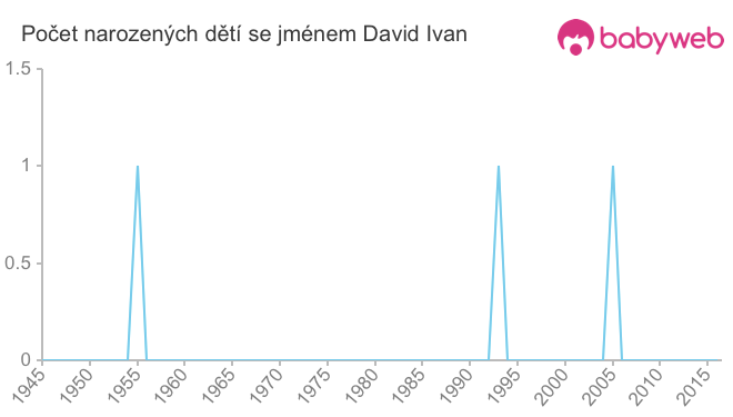 Počet dětí narozených se jménem David Ivan