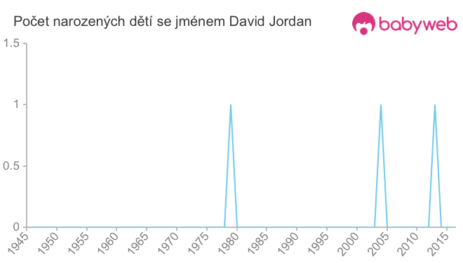 Počet dětí narozených se jménem David Jordan