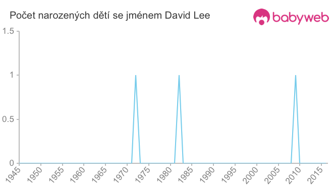 Počet dětí narozených se jménem David Lee