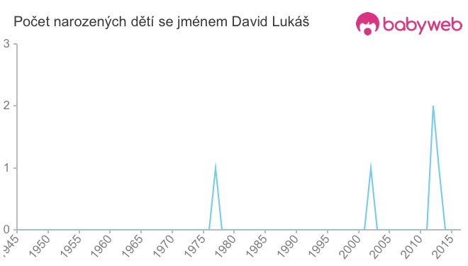 Počet dětí narozených se jménem David Lukáš