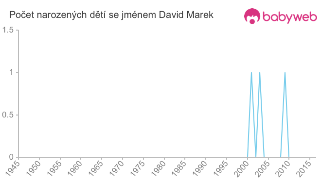Počet dětí narozených se jménem David Marek