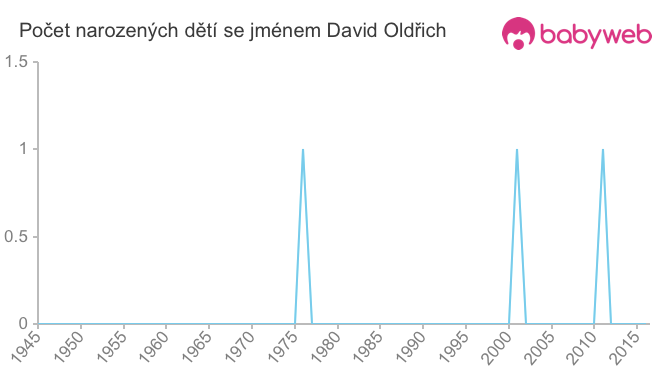 Počet dětí narozených se jménem David Oldřich