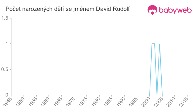 Počet dětí narozených se jménem David Rudolf