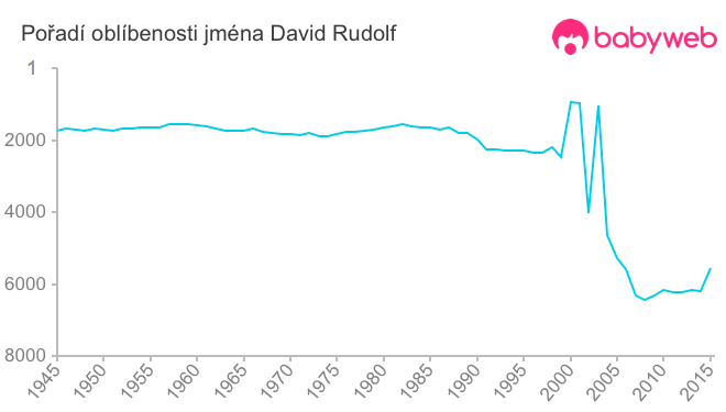 Pořadí oblíbenosti jména David Rudolf
