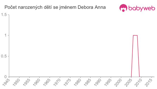 Počet dětí narozených se jménem Debora Anna
