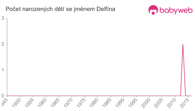 Počet dětí narozených se jménem Delfína