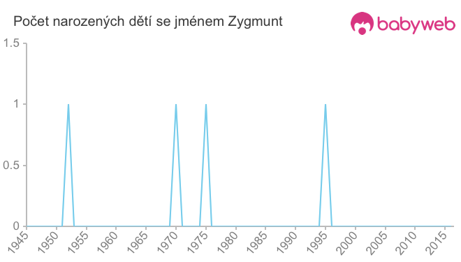 Počet dětí narozených se jménem Zygmunt