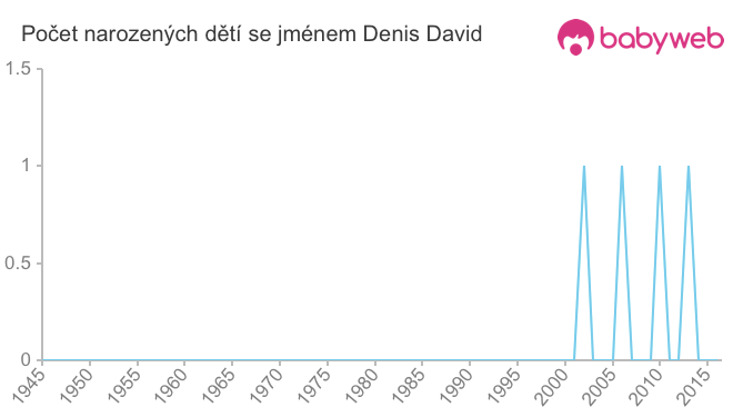 Počet dětí narozených se jménem Denis David