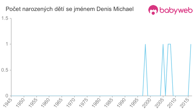Počet dětí narozených se jménem Denis Michael