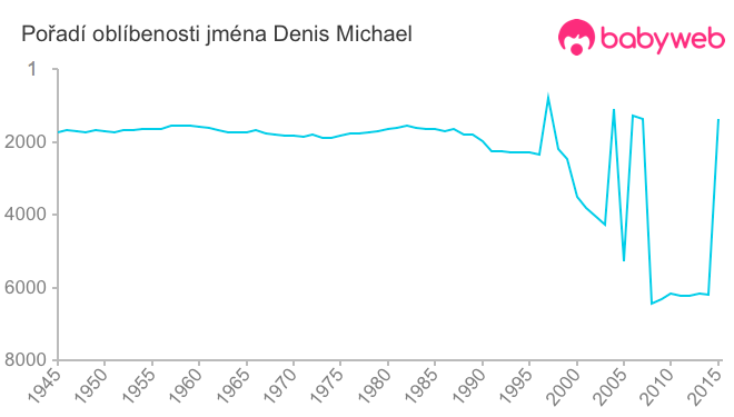 Pořadí oblíbenosti jména Denis Michael