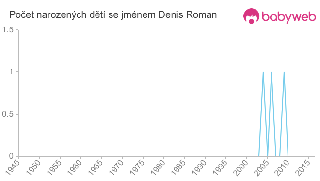 Počet dětí narozených se jménem Denis Roman