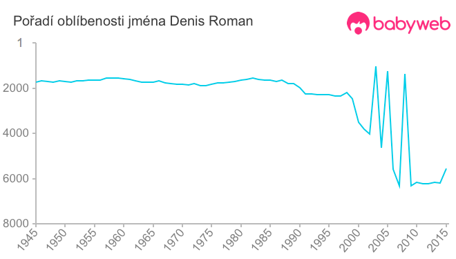 Pořadí oblíbenosti jména Denis Roman