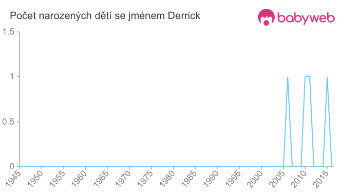 Počet dětí narozených se jménem Derrick