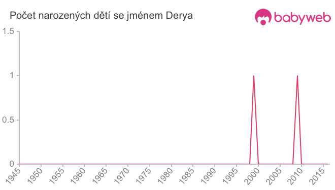 Počet dětí narozených se jménem Derya