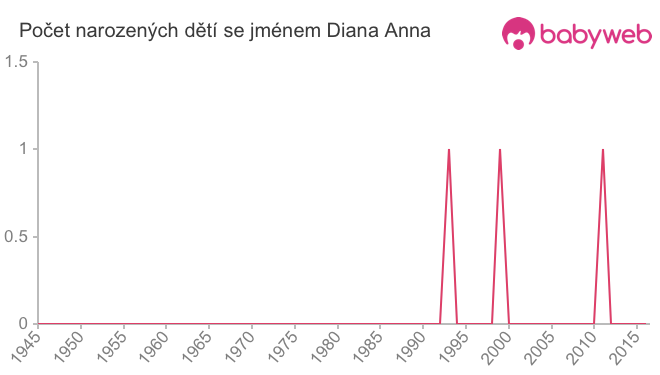 Počet dětí narozených se jménem Diana Anna