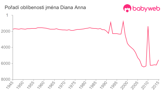 Pořadí oblíbenosti jména Diana Anna