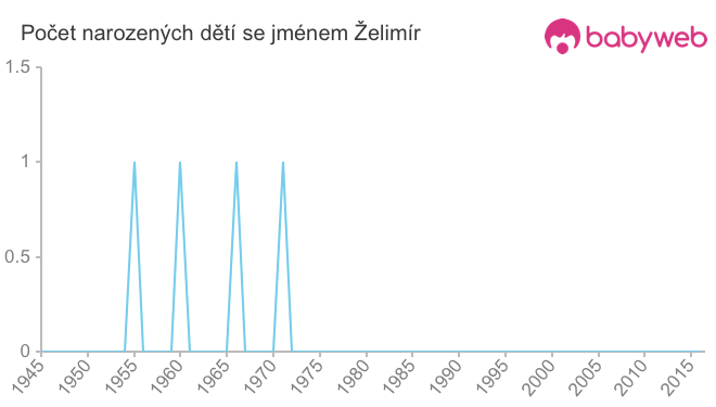 Počet dětí narozených se jménem Želimír