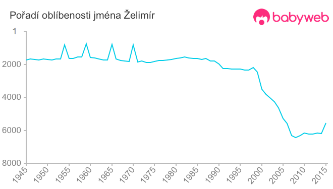 Pořadí oblíbenosti jména Želimír