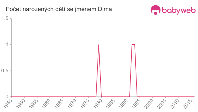 Počet dětí narozených se jménem Dima