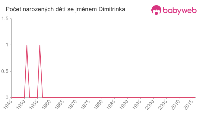 Počet dětí narozených se jménem Dimitrinka