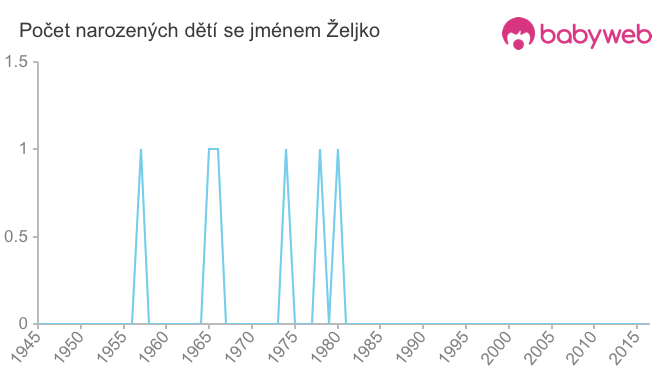 Počet dětí narozených se jménem Željko