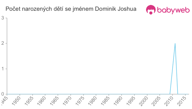 Počet dětí narozených se jménem Dominik Joshua
