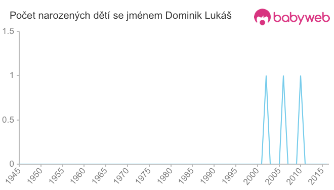 Počet dětí narozených se jménem Dominik Lukáš