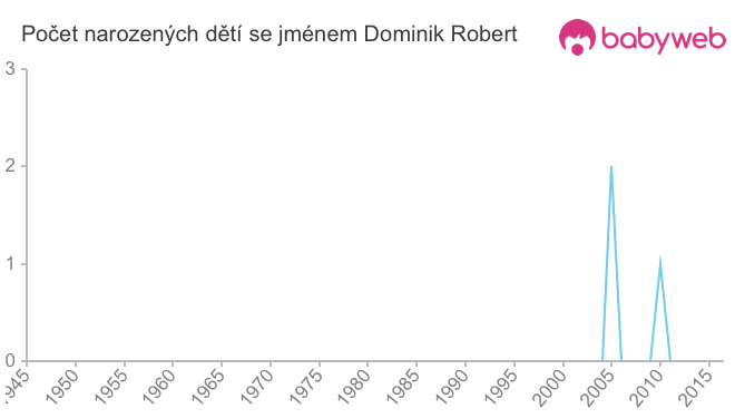 Počet dětí narozených se jménem Dominik Robert