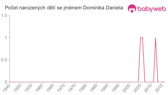 Počet dětí narozených se jménem Dominika Daniela
