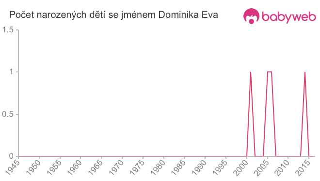 Počet dětí narozených se jménem Dominika Eva