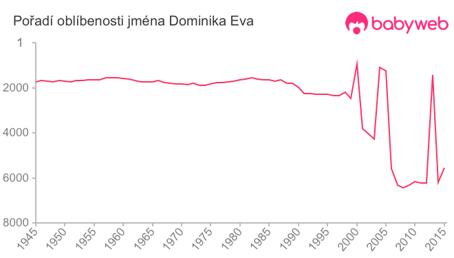 Pořadí oblíbenosti jména Dominika Eva