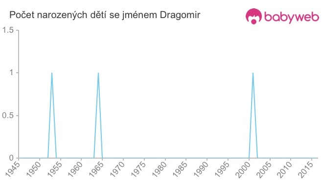 Počet dětí narozených se jménem Dragomir