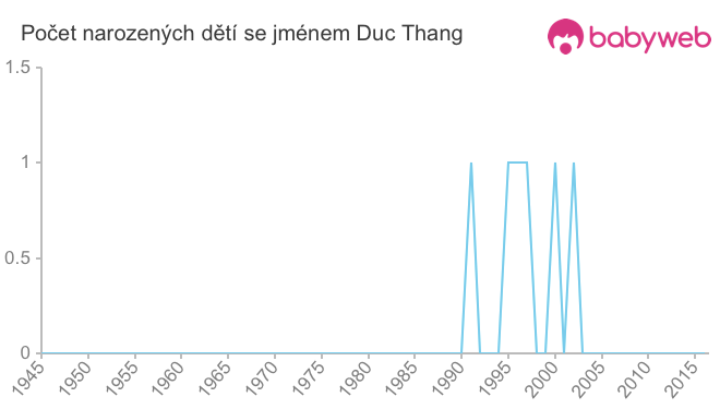 Počet dětí narozených se jménem Duc Thang