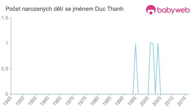 Počet dětí narozených se jménem Duc Thanh