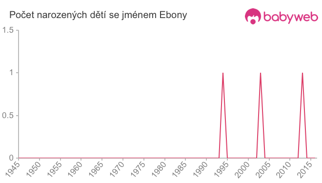 Počet dětí narozených se jménem Ebony